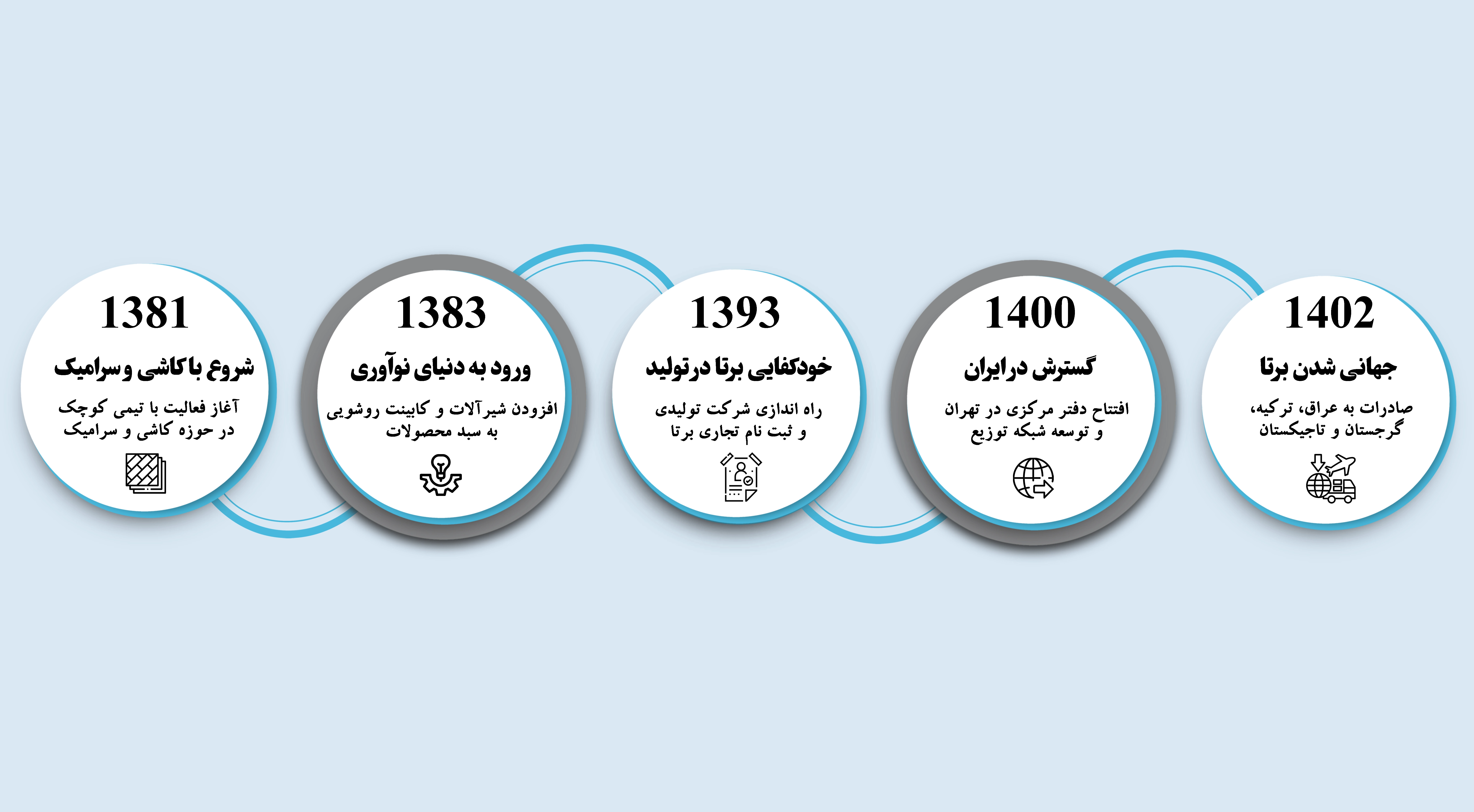 درباره برتا