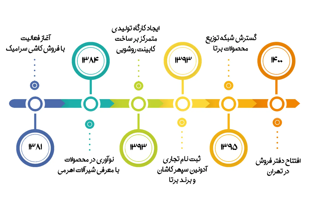 درباره آدونیس سپهر کاشان